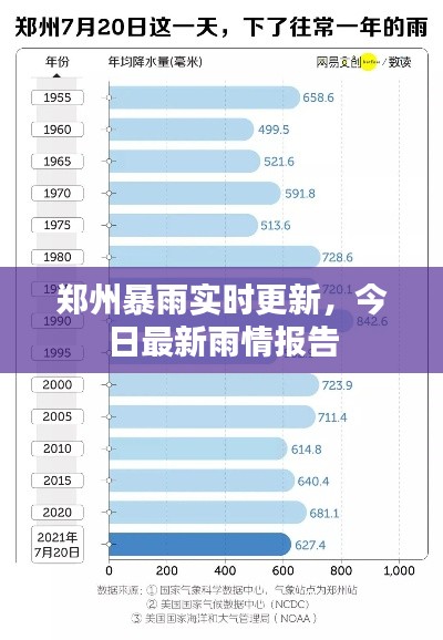 郑州暴雨实时更新，今日最新雨情报告