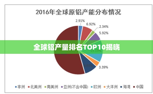 全球铝产量排名TOP10揭晓