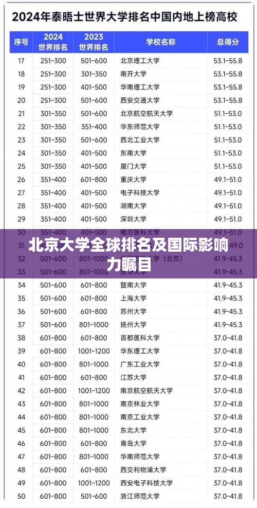 北京大学全球排名及国际影响力瞩目