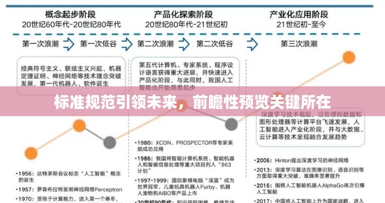 标准规范引领未来，前瞻性预览关键所在