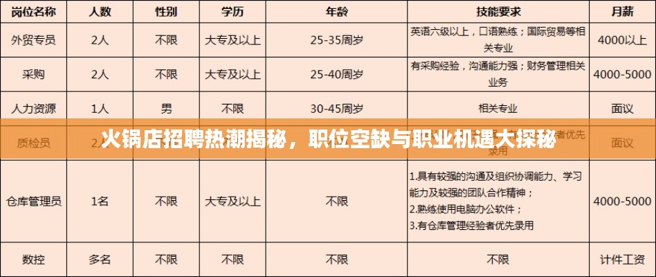 火锅店招聘热潮揭秘，职位空缺与职业机遇大探秘